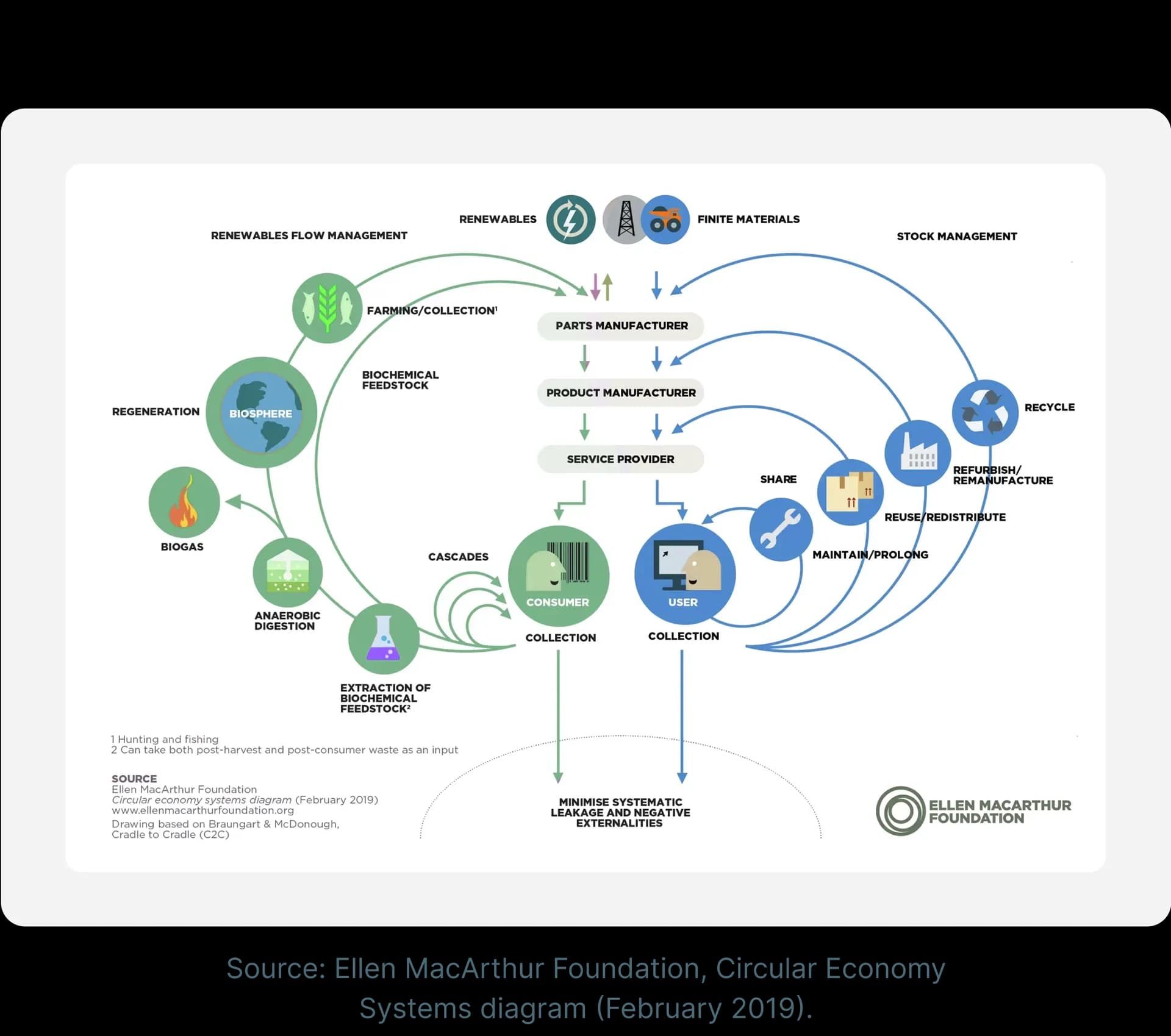 Butterfly diagram showing the biological and technical cycles