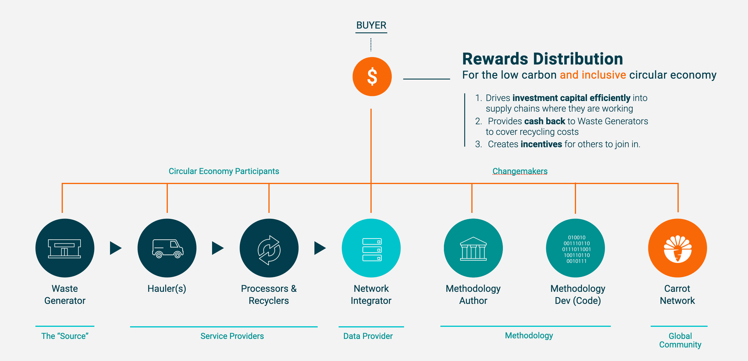 Distribuição de Recompensas