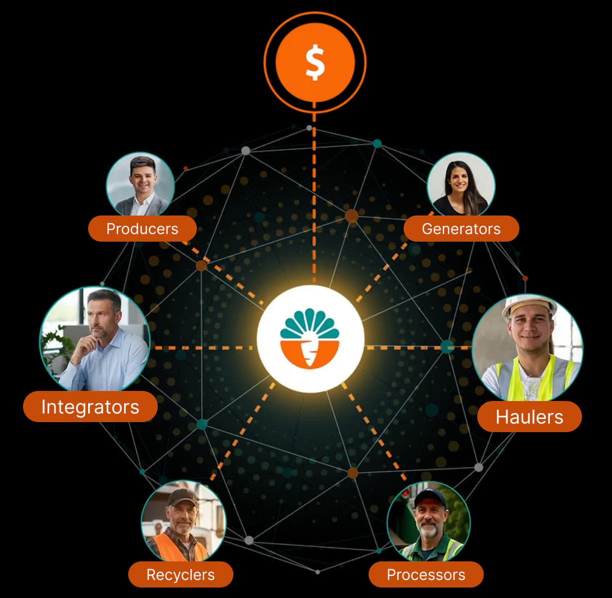 Carrot ecosystem network showing Producers, Generators, Haulers, Processors, Recyclers, and Integrators