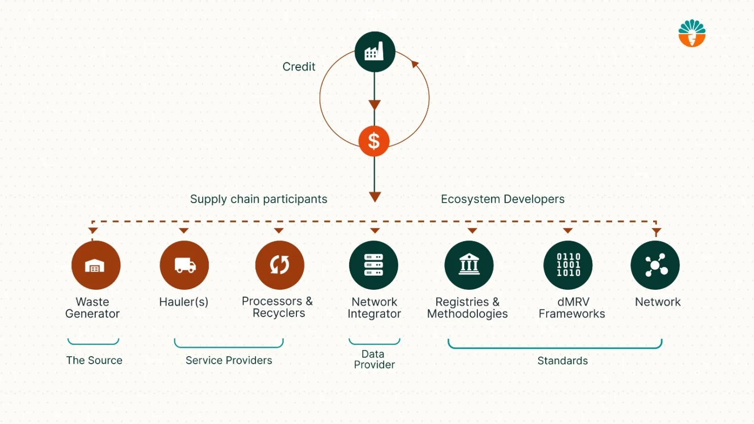 Rewards distribution chart for carbon and recycling credit sales