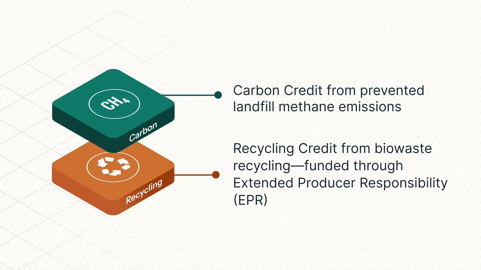 Biowaste credit stack diagram